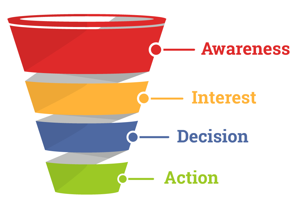 sales funnel awareness , interest , decision , action